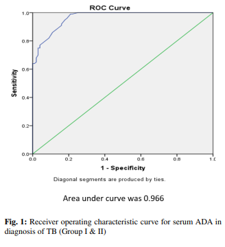 Receiver operating characteristic curve for serum ADA in diagnosis of TB